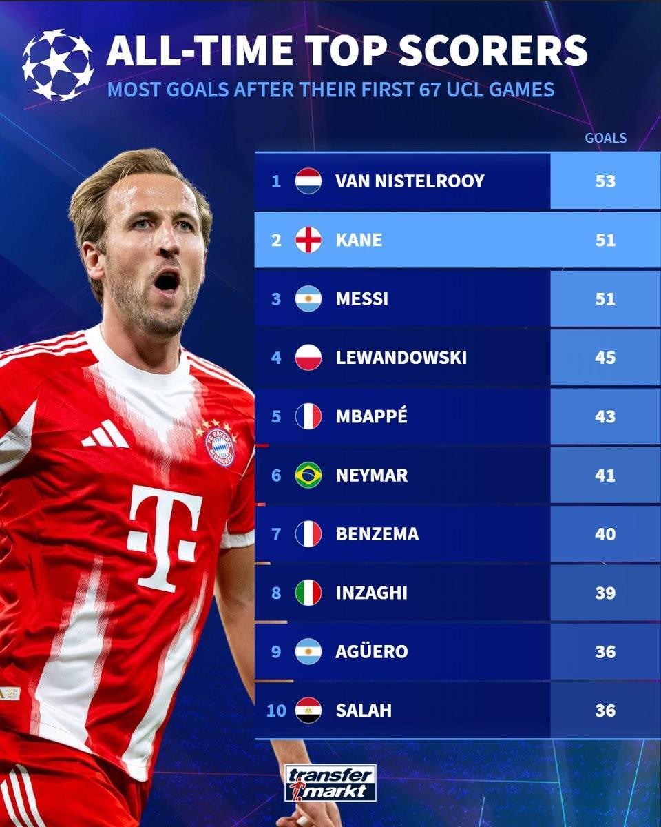 凯恩欧冠生涯前67场打入51球，仅次于范尼