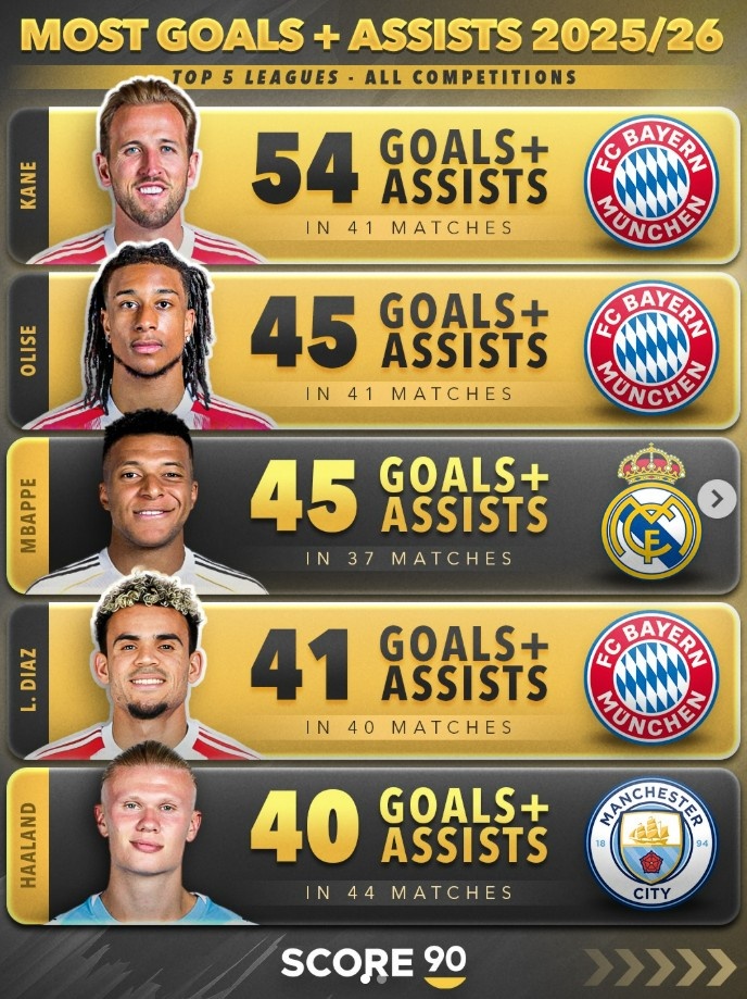 2026世界杯投注登录入口-本赛季五大联赛球员总参与进球榜：前五拜仁三人+姆巴佩、哈兰德